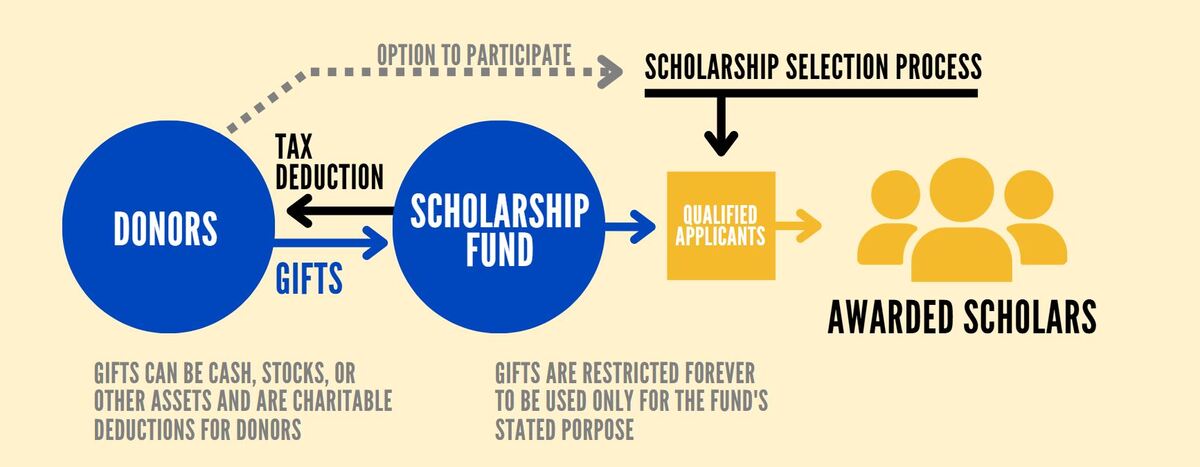 Scholarship Flow Chart